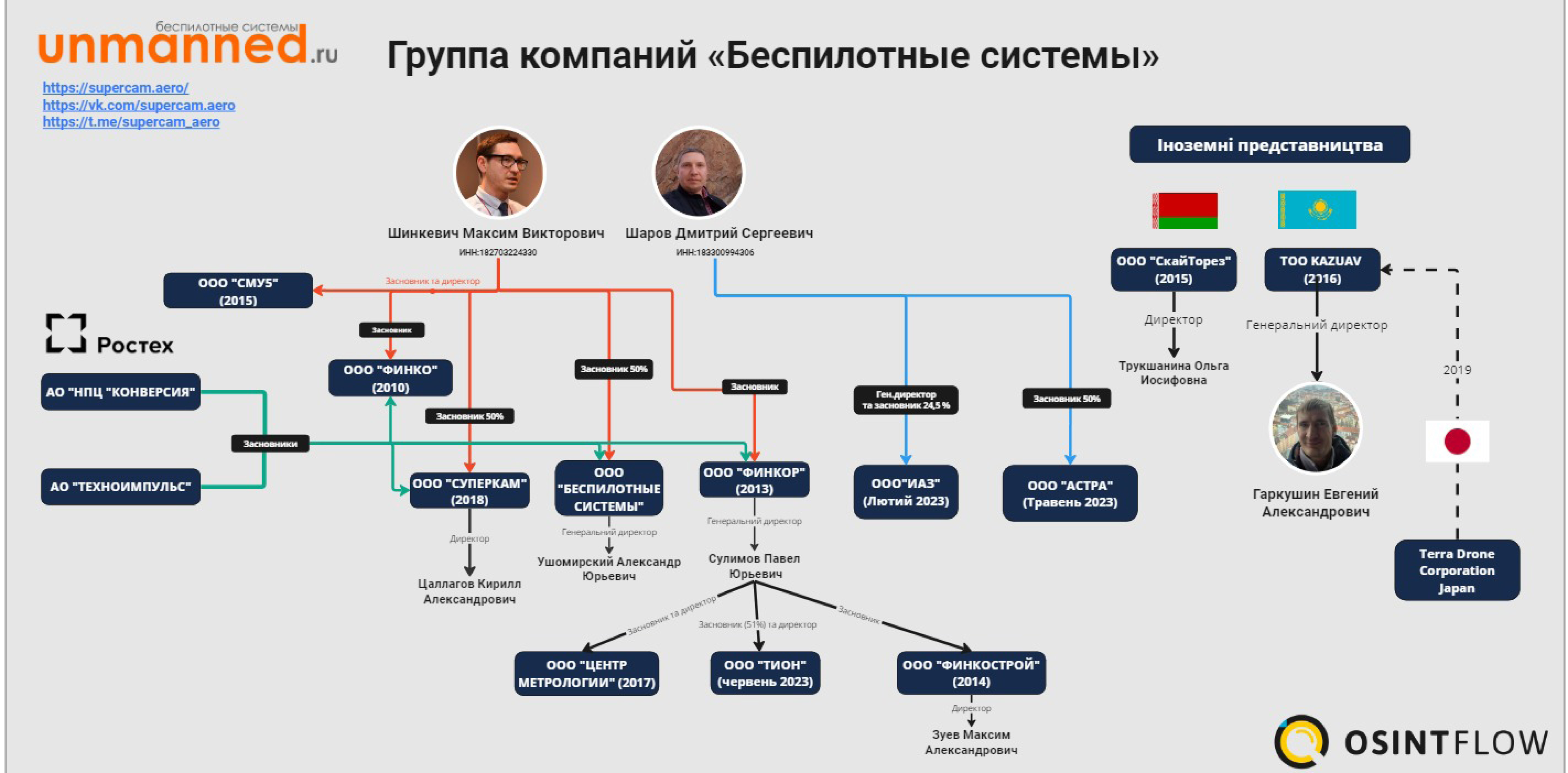 Osintflow навчання